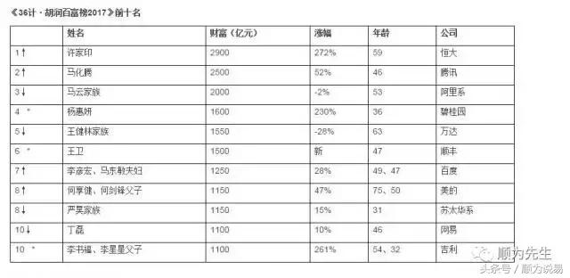 许家印首次登顶中国首富